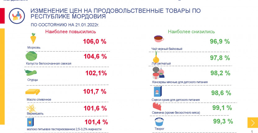 Средние потребительские цены на продовольственные товары, наблюдаемые в рамках еженедельного мониторинга цен, в Республике Мордовия на 21 января 2022 года